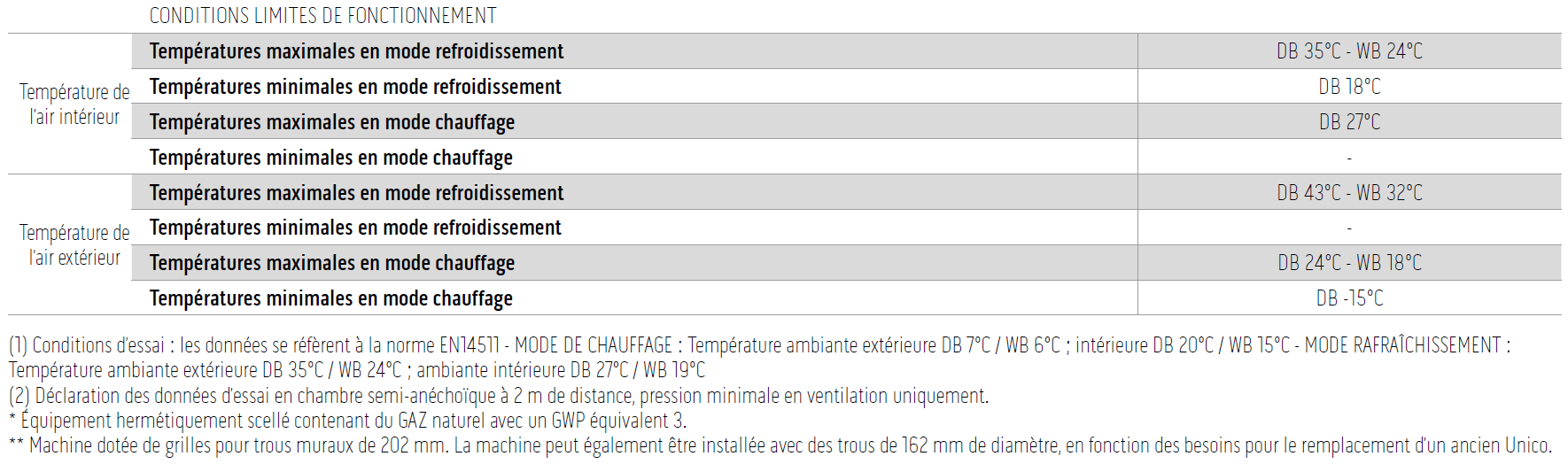 Tableau des conditions limites de fonctionnement